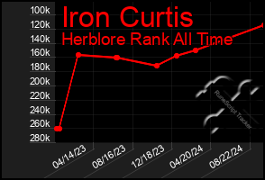 Total Graph of Iron Curtis