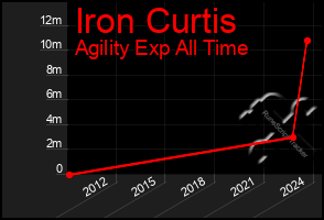 Total Graph of Iron Curtis