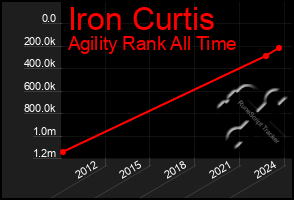 Total Graph of Iron Curtis