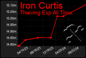 Total Graph of Iron Curtis