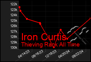 Total Graph of Iron Curtis