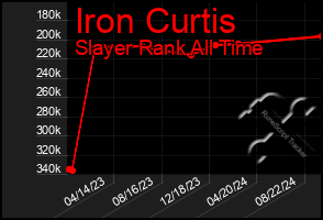 Total Graph of Iron Curtis