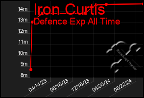 Total Graph of Iron Curtis