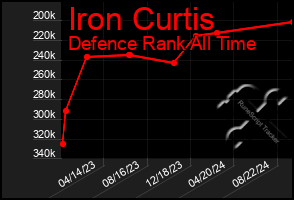 Total Graph of Iron Curtis