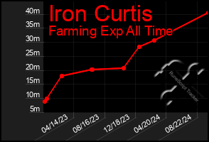 Total Graph of Iron Curtis