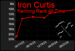 Total Graph of Iron Curtis