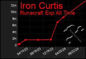 Total Graph of Iron Curtis