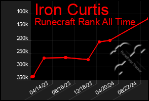 Total Graph of Iron Curtis