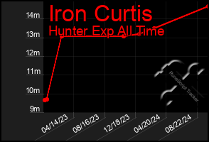 Total Graph of Iron Curtis