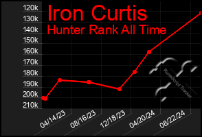 Total Graph of Iron Curtis