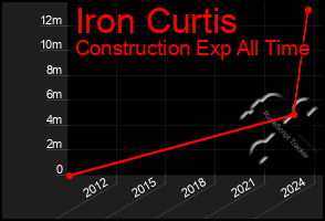 Total Graph of Iron Curtis