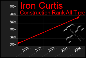 Total Graph of Iron Curtis