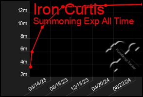 Total Graph of Iron Curtis