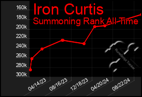 Total Graph of Iron Curtis