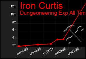 Total Graph of Iron Curtis