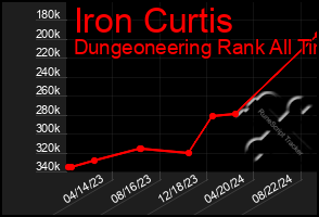 Total Graph of Iron Curtis