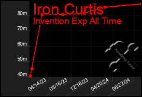 Total Graph of Iron Curtis