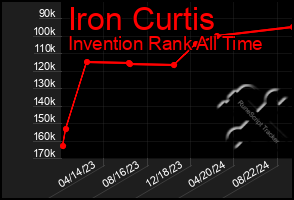 Total Graph of Iron Curtis