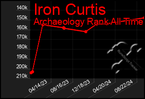 Total Graph of Iron Curtis