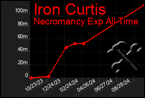 Total Graph of Iron Curtis