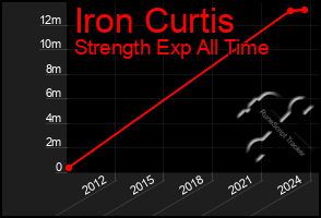 Total Graph of Iron Curtis