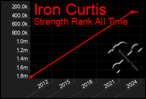 Total Graph of Iron Curtis