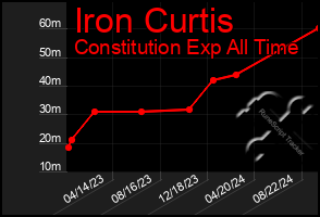 Total Graph of Iron Curtis