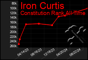 Total Graph of Iron Curtis