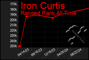 Total Graph of Iron Curtis