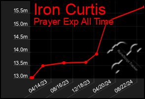 Total Graph of Iron Curtis