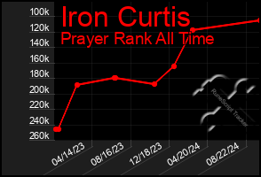 Total Graph of Iron Curtis