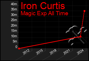 Total Graph of Iron Curtis