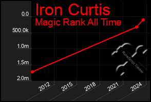 Total Graph of Iron Curtis