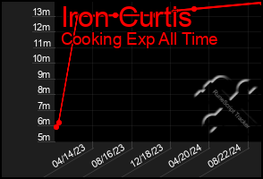 Total Graph of Iron Curtis