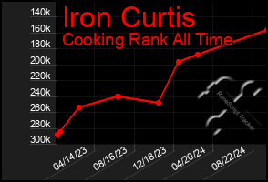 Total Graph of Iron Curtis