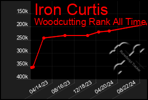 Total Graph of Iron Curtis