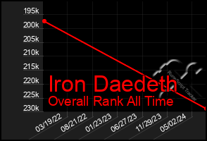 Total Graph of Iron Daedeth