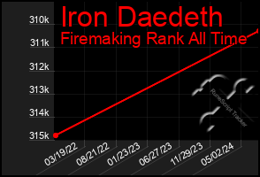 Total Graph of Iron Daedeth