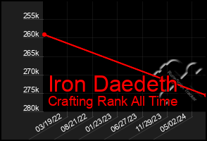 Total Graph of Iron Daedeth