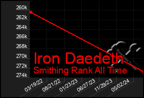 Total Graph of Iron Daedeth