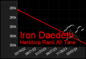 Total Graph of Iron Daedeth