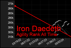 Total Graph of Iron Daedeth