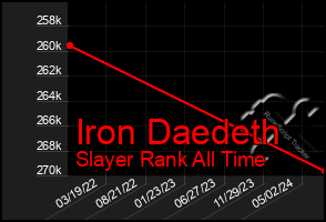 Total Graph of Iron Daedeth