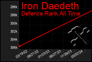 Total Graph of Iron Daedeth