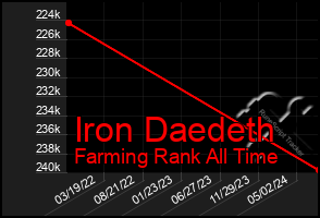 Total Graph of Iron Daedeth