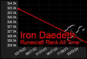 Total Graph of Iron Daedeth