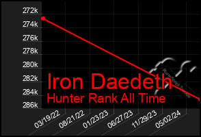 Total Graph of Iron Daedeth