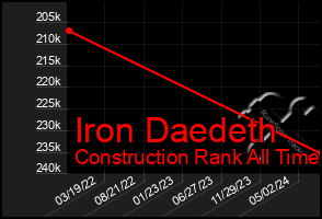 Total Graph of Iron Daedeth