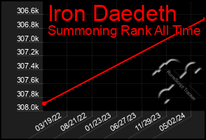 Total Graph of Iron Daedeth