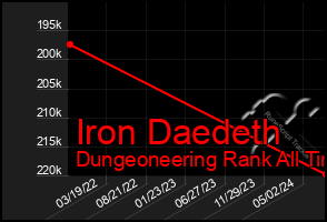 Total Graph of Iron Daedeth